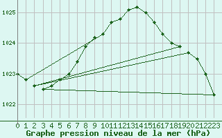 Courbe de la pression atmosphrique pour la bouée 62102