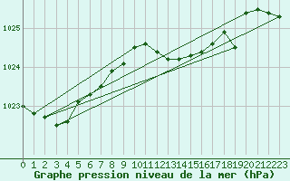 Courbe de la pression atmosphrique pour Santander (Esp)