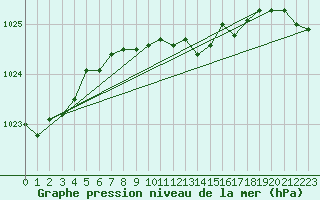Courbe de la pression atmosphrique pour Chemnitz