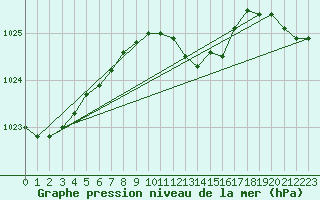 Courbe de la pression atmosphrique pour Fahy (Sw)