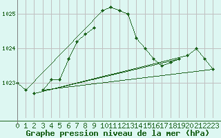 Courbe de la pression atmosphrique pour La Torre de Claramunt (Esp)