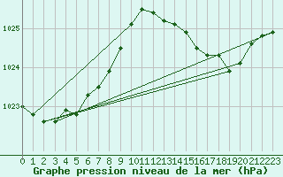 Courbe de la pression atmosphrique pour Alistro (2B)