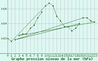 Courbe de la pression atmosphrique pour Muret (31)