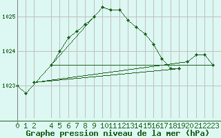 Courbe de la pression atmosphrique pour Nottingham Weather Centre