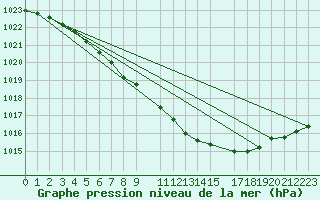 Courbe de la pression atmosphrique pour Tanabru