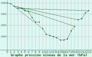 Courbe de la pression atmosphrique pour Temelin