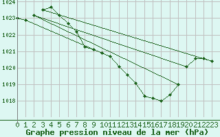 Courbe de la pression atmosphrique pour Rohrbach