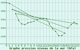 Courbe de la pression atmosphrique pour Jan (Esp)