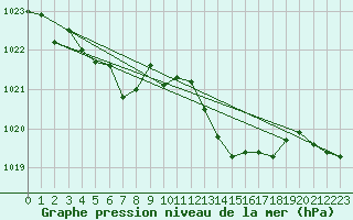 Courbe de la pression atmosphrique pour Puissalicon (34)