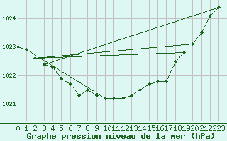 Courbe de la pression atmosphrique pour Laqueuille (63)