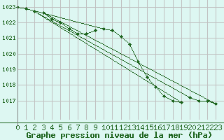 Courbe de la pression atmosphrique pour Castellbell i el Vilar (Esp)