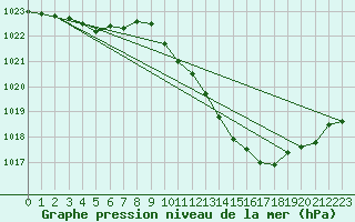 Courbe de la pression atmosphrique pour Sallanches (74)