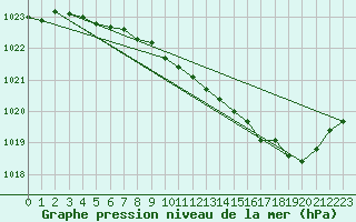 Courbe de la pression atmosphrique pour Dole-Tavaux (39)