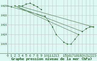 Courbe de la pression atmosphrique pour Miskolc