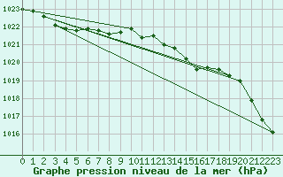 Courbe de la pression atmosphrique pour South Uist Range