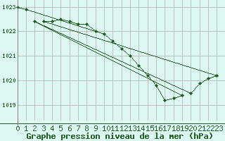 Courbe de la pression atmosphrique pour Aberporth