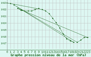 Courbe de la pression atmosphrique pour Coulommes-et-Marqueny (08)