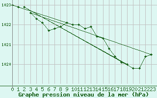 Courbe de la pression atmosphrique pour Brest (29)