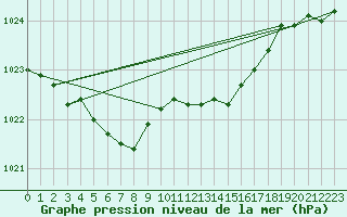 Courbe de la pression atmosphrique pour Hallhaaxaasen