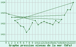 Courbe de la pression atmosphrique pour Saint-Brieuc (22)
