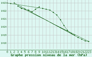 Courbe de la pression atmosphrique pour Dinard (35)