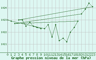 Courbe de la pression atmosphrique pour Stoetten