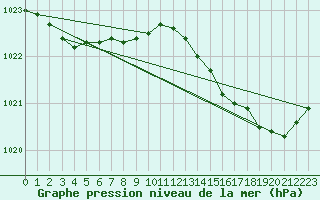 Courbe de la pression atmosphrique pour Le Talut - Belle-Ile (56)