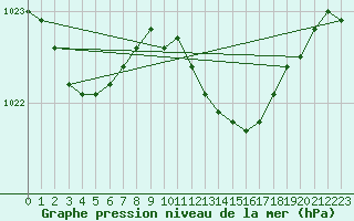 Courbe de la pression atmosphrique pour Boscombe Down