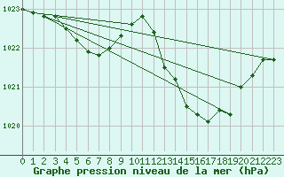 Courbe de la pression atmosphrique pour Lans-en-Vercors (38)