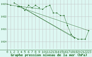 Courbe de la pression atmosphrique pour Cap Ferret (33)