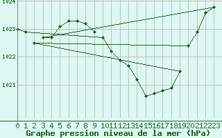 Courbe de la pression atmosphrique pour Wuerzburg