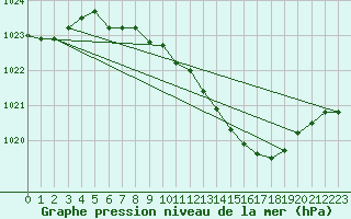 Courbe de la pression atmosphrique pour Opole