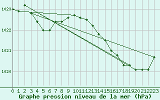 Courbe de la pression atmosphrique pour Ouessant (29)