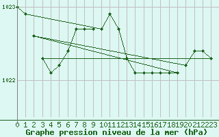 Courbe de la pression atmosphrique pour Llanes