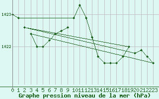 Courbe de la pression atmosphrique pour Figari (2A)