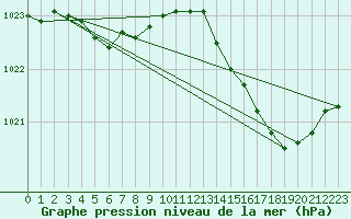 Courbe de la pression atmosphrique pour Biscarrosse (40)