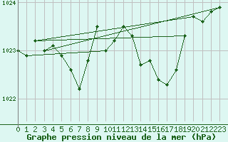 Courbe de la pression atmosphrique pour Brion (38)