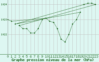 Courbe de la pression atmosphrique pour Millau (12)