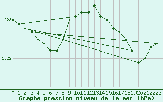 Courbe de la pression atmosphrique pour Ouessant (29)