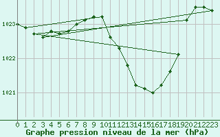 Courbe de la pression atmosphrique pour Coburg