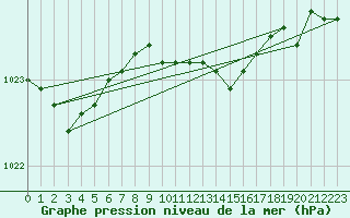 Courbe de la pression atmosphrique pour Alfeld