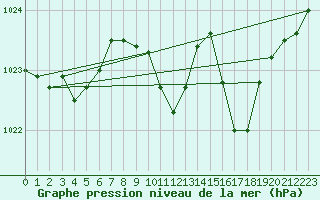 Courbe de la pression atmosphrique pour Aigle (Sw)