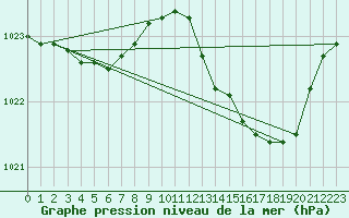 Courbe de la pression atmosphrique pour Aniane (34)