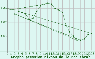 Courbe de la pression atmosphrique pour Nonaville (16)