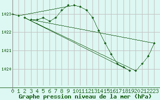 Courbe de la pression atmosphrique pour Fameck (57)