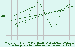 Courbe de la pression atmosphrique pour Cap Corse (2B)