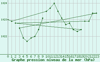 Courbe de la pression atmosphrique pour Puissalicon (34)