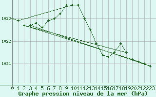 Courbe de la pression atmosphrique pour Hyres (83)