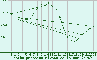 Courbe de la pression atmosphrique pour Rochegude (26)