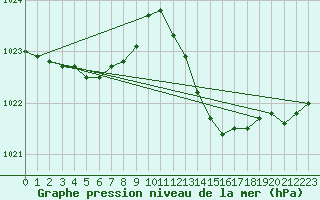 Courbe de la pression atmosphrique pour Cap Cpet (83)